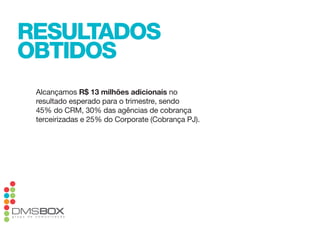 resultados
obtidos
 alcançamos R$ 13 milhões adicionais no
 resultado esperado para o trimestre, sendo
 45% do cRm, 30% das agências de cobrança
 terceirizadas e 25% do corporate (cobrança pJ).
 