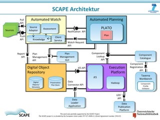 SCAPE Architektur
This work was partially supported by the SCAPE Project.
The SCAPE project is co‐funded by the European Union under FP7 ICT‐2009.4.1 (Grant Agreement number 270137).
Plan
Management
API
Digital Object
Repository
Execution
Platform
JESJES
HadoopHadoop
JES API
Data
Connector API
Automated Watch
Automated Planning
PLATOPLATO
Plan
Management
GUI
Plan
Management
GUI
Digital
Objects/
Metadata
Preservation
Plan Store
Preservation
Plan Store
PlanPlan
Component
Catalogue
Component
Catalogue
Component
Lookup
API
Taverna
Workbench
Taverna
Workbench
Component
Registration
API
Component
Profile
Validator
Automated Watch
SourcesSources
Push
API
Pull
API
KnowledgeKnowledge
Source
Adaptor
Source
Adaptor
Client
Service
Client
Service
Watch Request
API
Notification API
Report
API
AssessmentAssessment
Data
Publication
Platform
Data
Publication
Platform
LDS3
API
Data
Loader
Application
Data
Loader
Application
 
