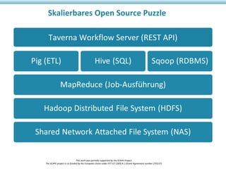 Skalierbares Open Source Puzzle
This work was partially supported by the SCAPE Project.
The SCAPE project is co‐funded by the European Union under FP7 ICT‐2009.4.1 (Grant Agreement number 270137).
Taverna Workflow Server (REST API)
 