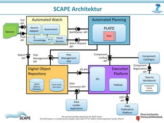 SCAPE Architektur
Pull
API

Automated Watch
Source
Assessment
Adaptor
Automated Watch

Sources
Push
API

Report
API

Knowledge

Plan
Management
API

Client
Service

Automated Planning
Notification API

Plan
Watch Request
API
Component
Lookup
API

Plan
Management
GUI

Digital Object
Repository

PLATO

Component
Catalogue

Execution
Platform

JES API

Component
Registration
API

JES
Digital
Objects/
Metadata

Preservation
Plan Store

Data
Connector API

Data
Loader
Application

Hadoop

LDS3
API
Data
Publication
Platform

This work was partially supported by the SCAPE Project.
The SCAPE project is co‐funded by the European Union under FP7 ICT‐2009.4.1 (Grant Agreement number 270137).

Taverna
Workbench
Component
Profile
Validator

 