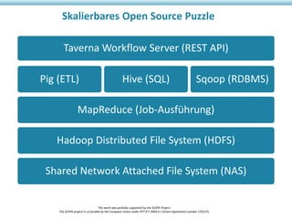 Skalierbares Open Source Puzzle
Taverna Workflow Server (REST API)
Pig (ETL)

Hive (SQL)

Sqoop (RDBMS)

MapReduce (Job-Ausführung)
Hadoop Distributed File System (HDFS)
Shared Network Attached File System (NAS)
This work was partially supported by the SCAPE Project.
The SCAPE project is co‐funded by the European Union under FP7 ICT‐2009.4.1 (Grant Agreement number 270137).

 