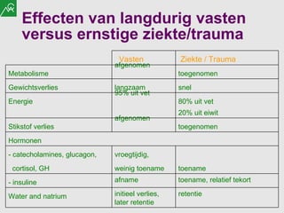 Effecten van langdurig vasten versus ernstige ziekte/trauma Vasten  Ziekte / Trauma  Metabolisme afgenomen  toegenomen  Gewichtsverlies  langzaam  snel Energie 95% uit vet  80% uit vet      20% uit eiwit  Stikstof verlies afgenomen  toegenomen  Hormonen      - catecholamines, glucagon, vroegtijdig,    cortisol, GH weinig toename  toename - insuline afname toename, relatief tekort Water and natrium initieel verlies, later retentie  retentie 