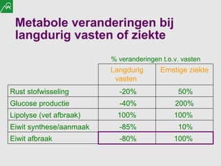 Metabole veranderingen bij langdurig vasten of ziekte % veranderingen t.o.v. vasten Langdurig vasten  Ernstige ziekte Rust stofwisseling -20% 50%  Glucose productie -40% 200% Lipolyse (vet afbraak) 100% 100%  Eiwit synthese/aanmaak -85% 10%  Eiwit afbraak  -80% 100%  