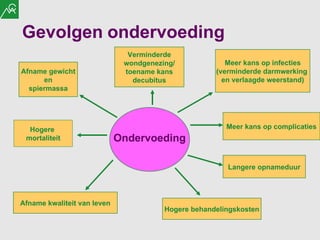 Gevolgen   ondervoeding Meer kans op infecties (verminderde darmwerking  en verlaagde weerstand) Ondervoeding Afname gewicht en spiermassa Hogere  mortaliteit Meer kans op complicaties Afname kwaliteit van leven Verminderde wondgenezing/ toename kans decubitus Langere opnameduur Hogere behandelingskosten 