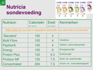 Nutricia sondevoeding  Nutrison Calorieën Per 100 ml   Eiwit Per 100 ml   Kenmerken 1500–2000 ml  voorziet in dagelijkse behoefte aan vitaminen & mineralen ‘ Standard’ 100 4 Multi Fibre 100 4 Vezelmix Peptisorb 100 4 Vetarm, semi-elementair Energy 150 6 Energieverrijkt Proteïn Plus 125 6.3 Eiwitverrijkt  Protison MF 125 7.5 Eiwit- en vezelverrijkt  Concentrated 200 7.5 Vocht- en  mineralenbeperkt 