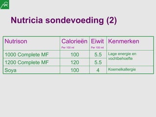 Nutricia sondevoeding (2) Nutrison Calorieën Per 100 ml   Eiwit Per 100 ml   Kenmerken 1000 Complete MF 100 5.5 Lage energie en vochtbehoefte 1200 Complete MF 120 5.5 Soya 100 4 Koemelkallergie  