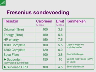 Fresenius sondevoeding Fresubin Calorieën Per 100 ml   Eiwit Per 100 ml   Kenmerken Original (fibre) 100 3.8 Energy (fibre) 150 5.6 HP energy 150 7.5 1000 Complete  100 5.5 Lage energie en vochtbehoefte 1200 Complete  120 6.0 Soya Fibre 100 3.8 Koemelkallergie  ► Supportan  (aanvullend 500 ml/dag) 150 10 Verrijkt met visolie (EPA) en vezel  ► Survimed OPD 100 4.5 Semi-elementair 