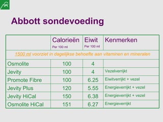 Abbott sondevoeding Calorieën Per 100 ml   Eiwit Per 100 ml   Kenmerken 1500 ml  voorziet in dagelijkse behoefte aan vitaminen en mineralen Osmolite 100 4 Jevity 100 4 Vezelverrijkt Promote Fibre 100 6.25 Eiwitverrijkt + vezel Jevity Plus 120 5.55 Energieverrijkt + vezel Jevity HiCal 150 6.38 Energieverrijkt + vezel Osmolite HiCal 151 6.27 Energieverrijkt  