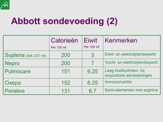 Abbott sondevoeding (2) Calorieën Per 100 ml   Eiwit Per 100 ml   Kenmerken Suplena  (blik 237 ml) 200 3 Eiwit- en elektrolytenbeperkt Nepro  200 7 Vocht- en elektrolytenbeperkt Pulmocare 151 6.25 Laag koolhydraten, bij respiratoire aandoeningen Oxepa 152 6.25 Immunonutritie Perative 131 6.7 Semi-elementair met arginine 