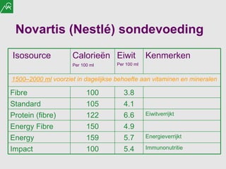 Novartis (Nestlé) sondevoeding Isosource Calorieën Per 100 ml   Eiwit Per 100 ml   Kenmerken 1500–2000 ml  voorziet in dagelijkse behoefte aan vitaminen en mineralen Fibre 100 3.8 Standard 105 4.1 Protein (fibre) 122 6.6 Eiwitverrijkt Energy Fibre 150 4.9 Energy 159 5.7 Energieverrijkt Impact 100 5.4 Immunonutritie 