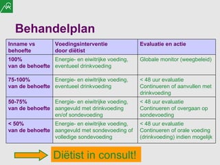 Behandelplan Diëtist in consult! Inname vs  behoefte Voedingsinterventie  door diëtist Evaluatie en actie 100% van de behoefte Energie- en eiwitrijke voeding, eventueel drinkvoeding Globale monitor (weegbeleid) 75-100%  van de behoefte Energie- en eiwitrijke voeding, eventueel drinkvoeding < 48 uur evaluatie  Continueren of aanvullen met drinkvoeding 50-75% van de behoefte Energie- en eiwitrijke voeding, aangevuld met drinkvoeding en/of sondevoeding < 48 uur evaluatie Continueren of overgaan op sondevoeding < 50%  van de behoefte Energie- en eiwitrijke voeding, aangevuld met sondevoeding of volledige sondevoeding < 48 uur evaluatie Continueren of orale voeding (drinkvoeding) indien mogelijk 