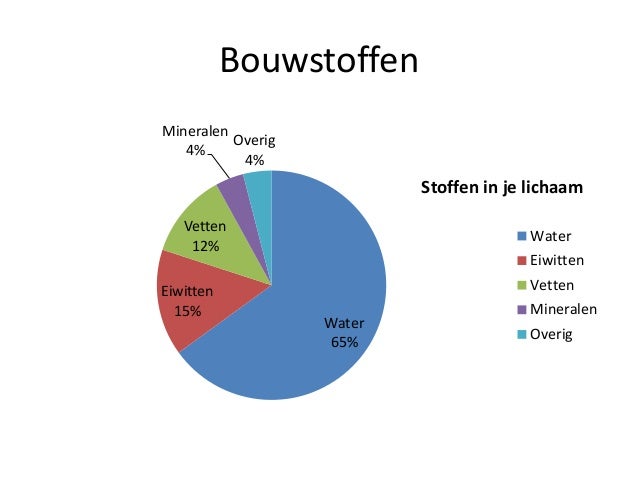 koolhydraten zitten in