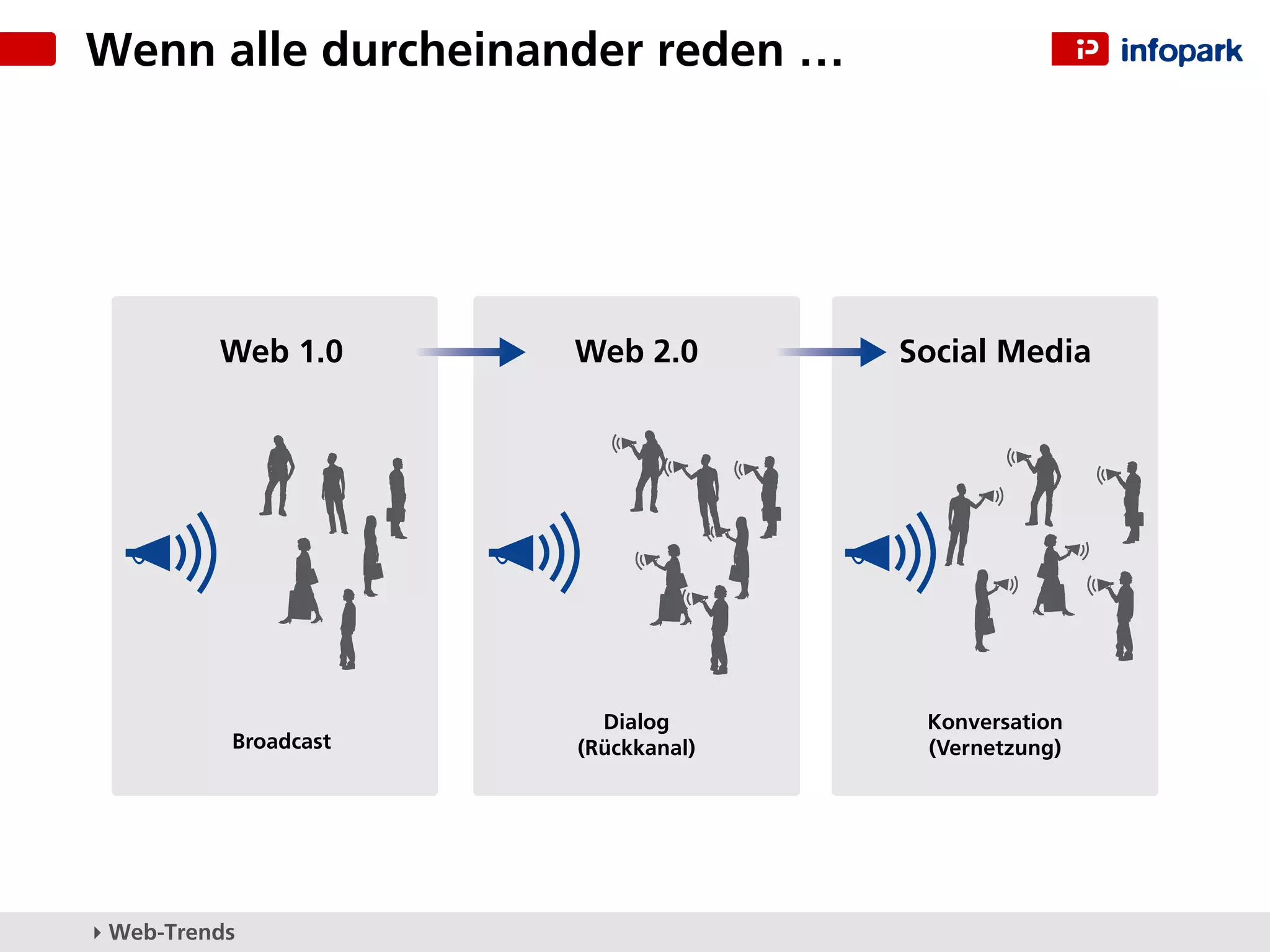 Wenn alle durcheinander reden …




          Web 1.0      Web 2.0       Social Media




                         Dialog       Konversation
           Broadcast   (Rückkanal)    (Vernetzung)




▸ Web-Trends
 