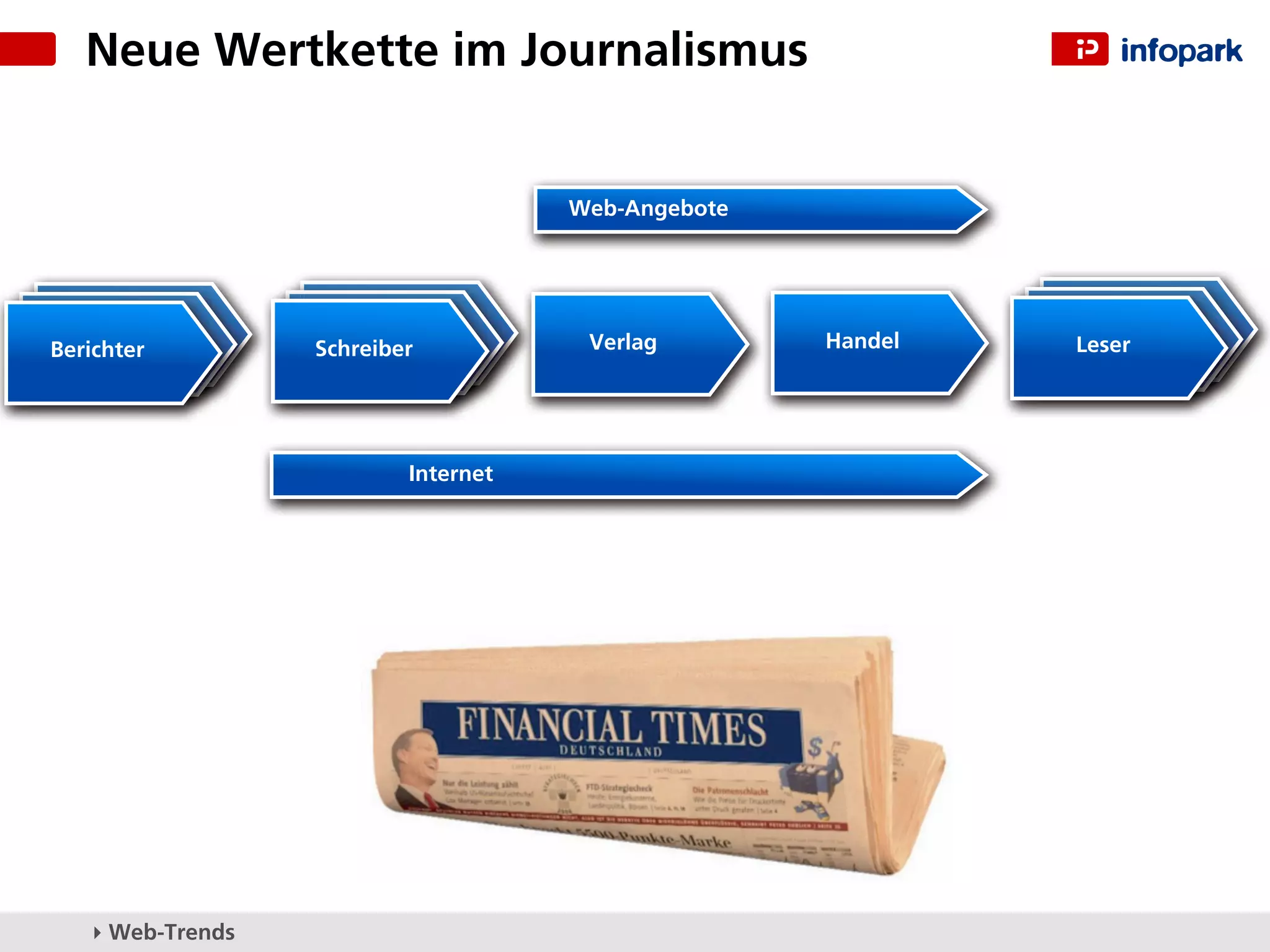 Neue Wertkette im Journalismus


                                     Web-Angebote




Berichter         Schreiber           Verlag        Handel   Leser




                          Internet




   ▸ Web-Trends
 