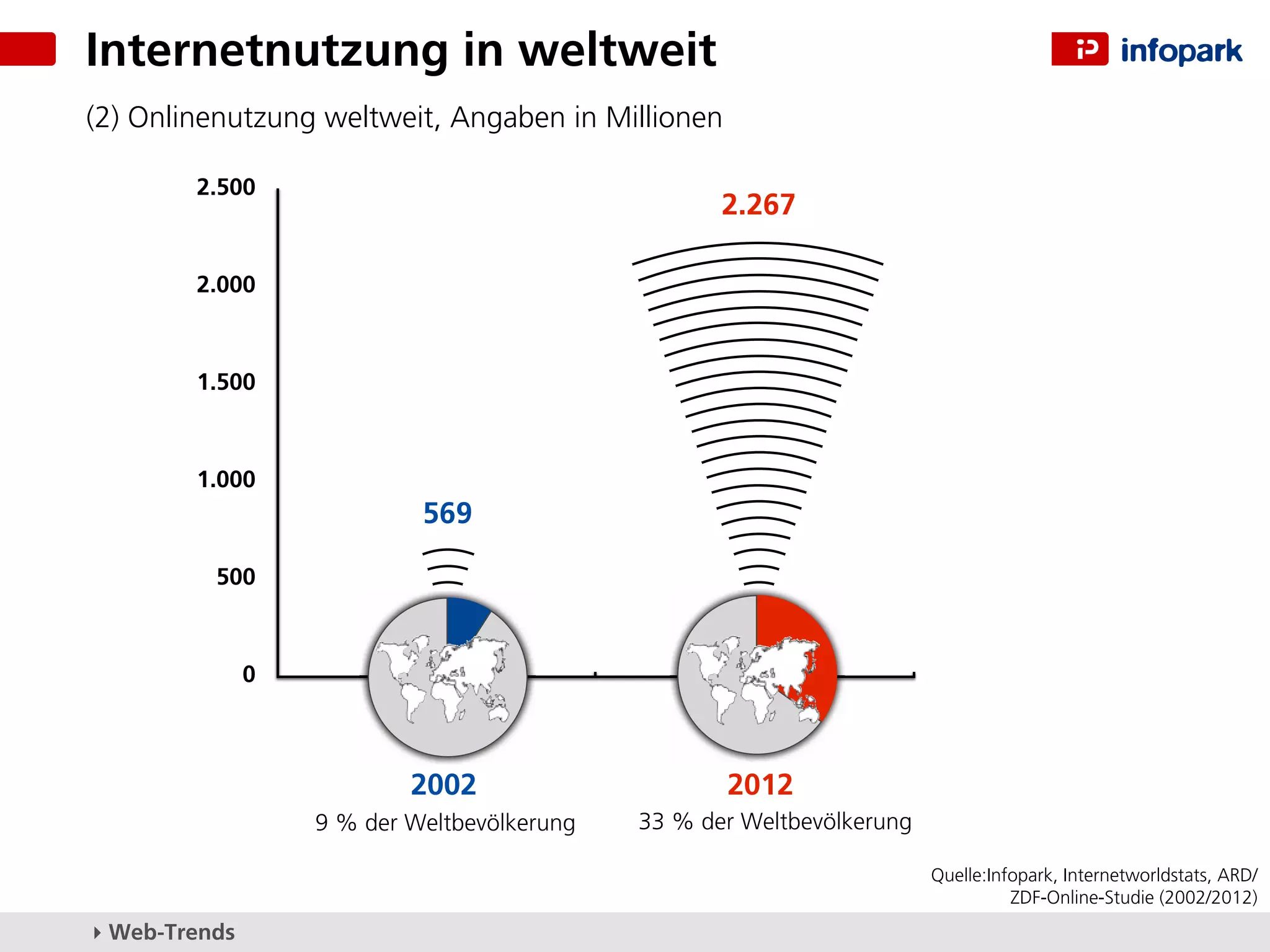 Internetnutzung in weltweit
(2) Onlinenutzung weltweit, Angaben in Millionen

        2.500
                                                    2.267

        2.000



        1.500



        1.000
                            569

          500



               0
                            2002




                                                      2012

                           2002                     2012
                   9 % der Weltbevölkerung   33 % der Weltbevölkerung

                                                                        Quelle:Infopark, Internetworldstats, ARD/
                                                                                  ZDF-Online-Studie (2002/2012)
▸ Web-Trends
 