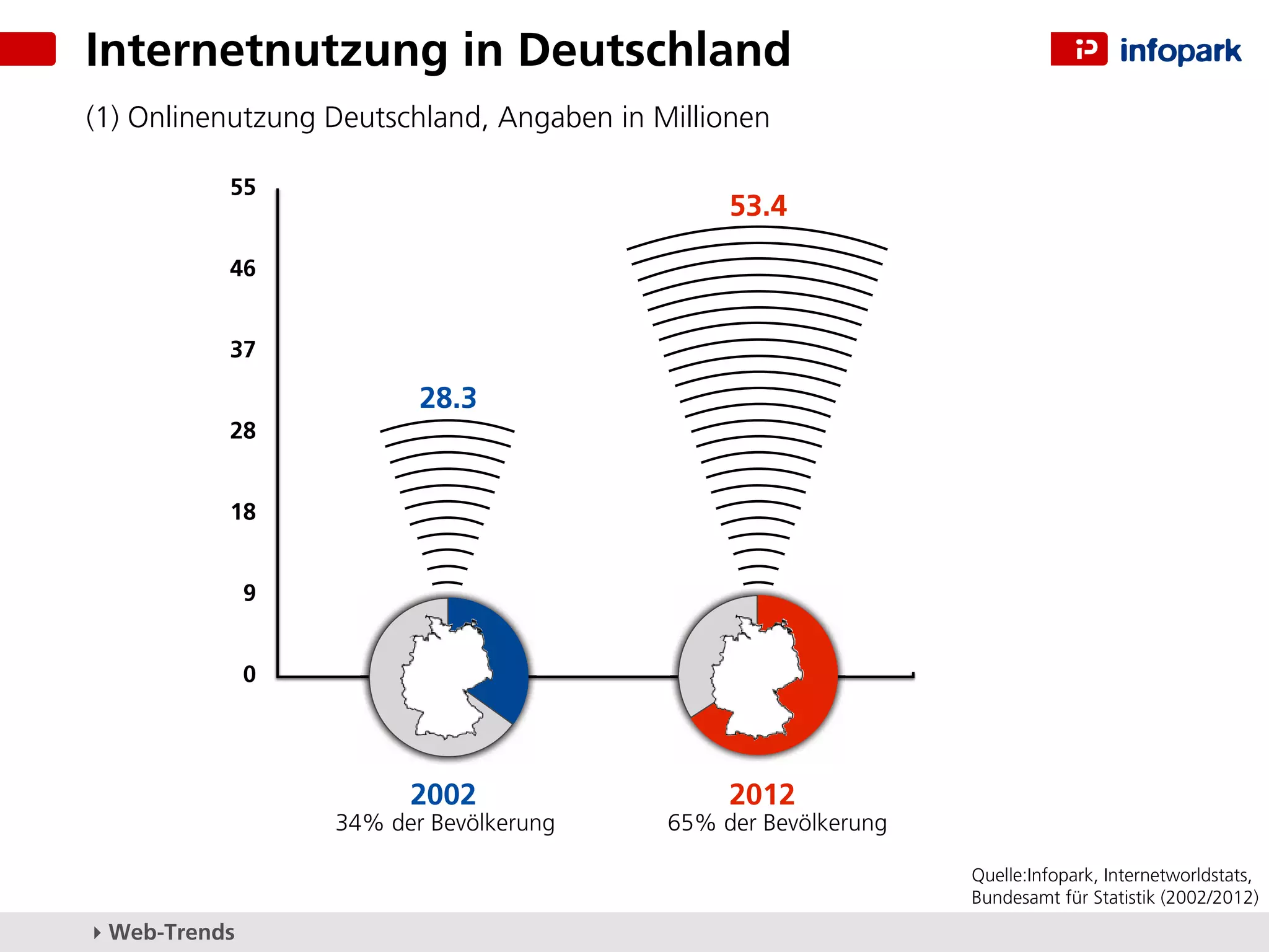 Internetnutzung in Deutschland
(1) Onlinenutzung Deutschland, Angaben in Millionen

           55
                                                53.4

           46


           37

                          28.3
           28


           18


               9


               0




                         2002                   2012
                   34% der Bevölkerung     65% der Bevölkerung

                                                                 Quelle:Infopark, Internetworldstats,
                                                                 Bundesamt für Statistik (2002/2012)
▸ Web-Trends
 