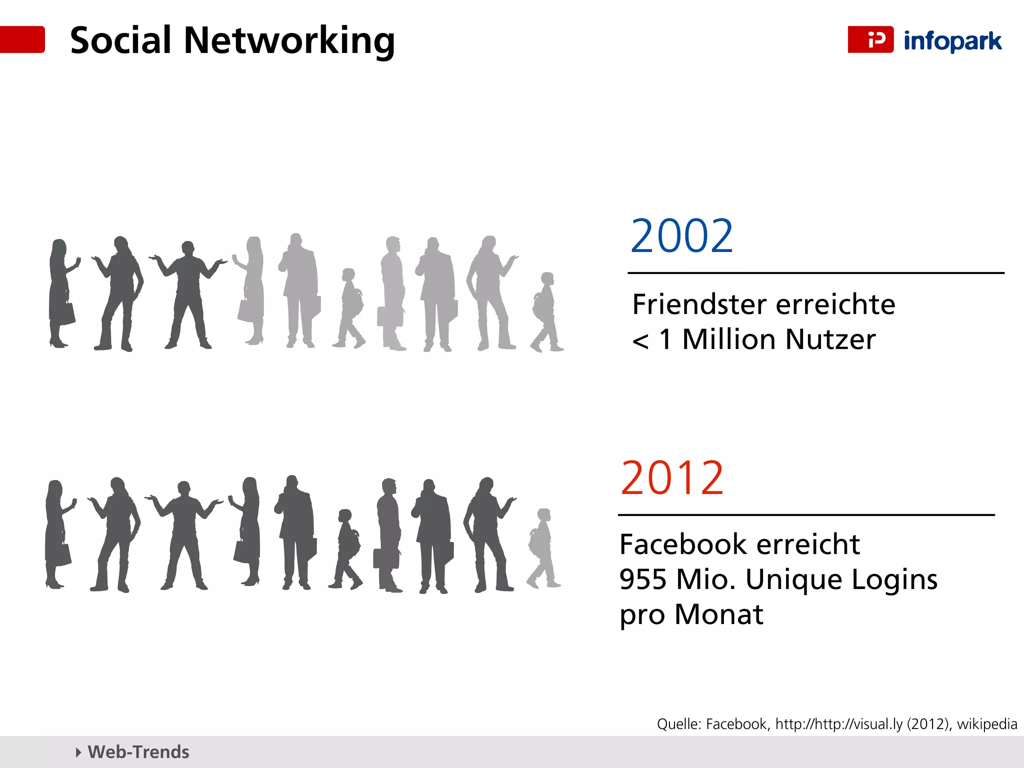 Social Networking




                    2002
                    Friendster erreichte
                    < 1 Million Nutzer



                    2012
                    Facebook erreicht
                    955 Mio. Unique Logins
                    pro Monat


                      Quelle: Facebook, http://http://visual.ly (2012), wikipedia
▸ Web-Trends
 