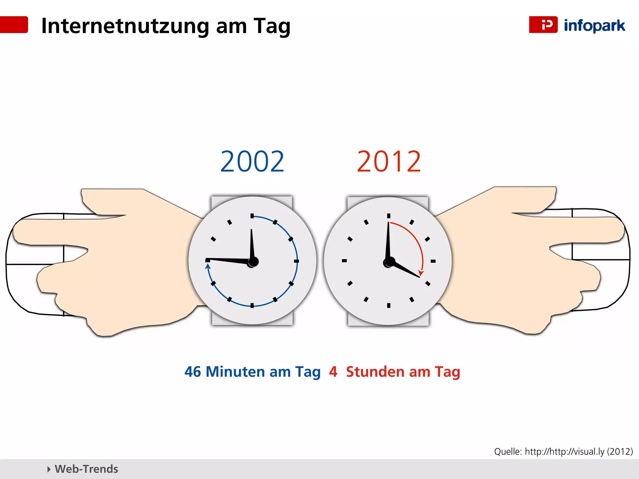 Internetnutzung am Tag




                   2002             2012




               46 Minuten am Tag 4 Stunden am Tag




                                                    Quelle: http://http://visual.ly (2012)
▸ Web-Trends
 