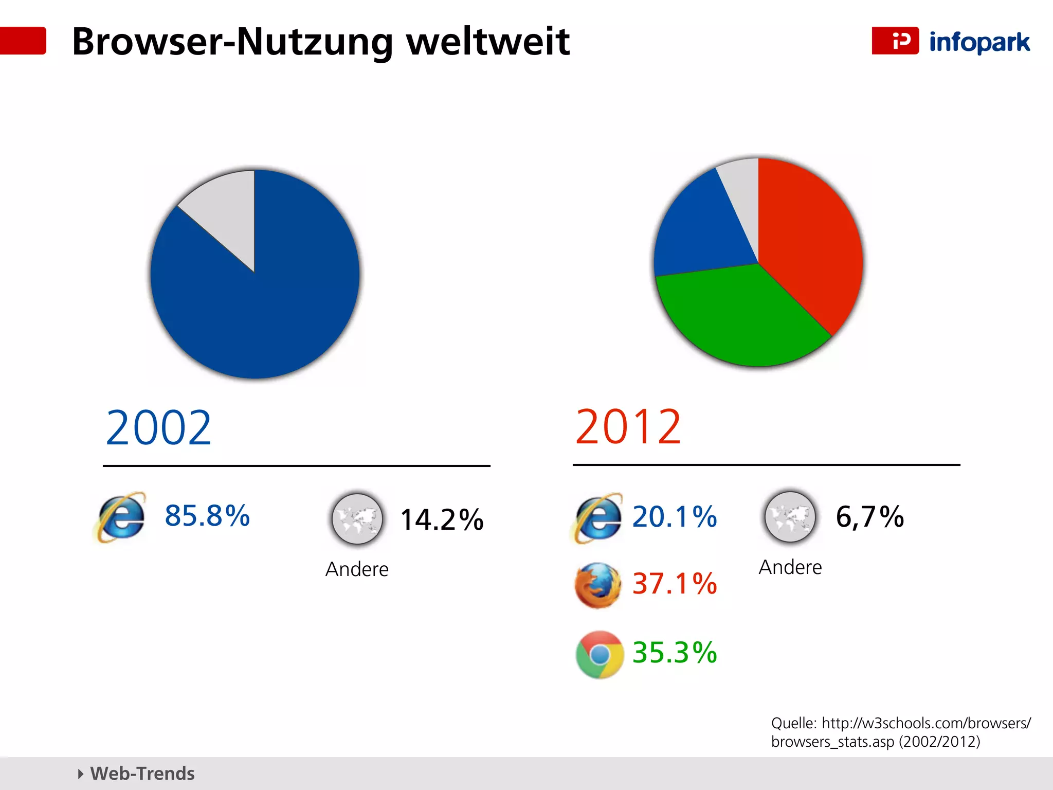 Browser-Nutzung weltweit




  2002                           2012
        85.8%            14.2%     20.1%             6,7%
                Andere                     Andere
                                   37.1%

                                   35.3%

                                            Quelle: http://w3schools.com/browsers/
                                            browsers_stats.asp (2002/2012)

▸ Web-Trends
 