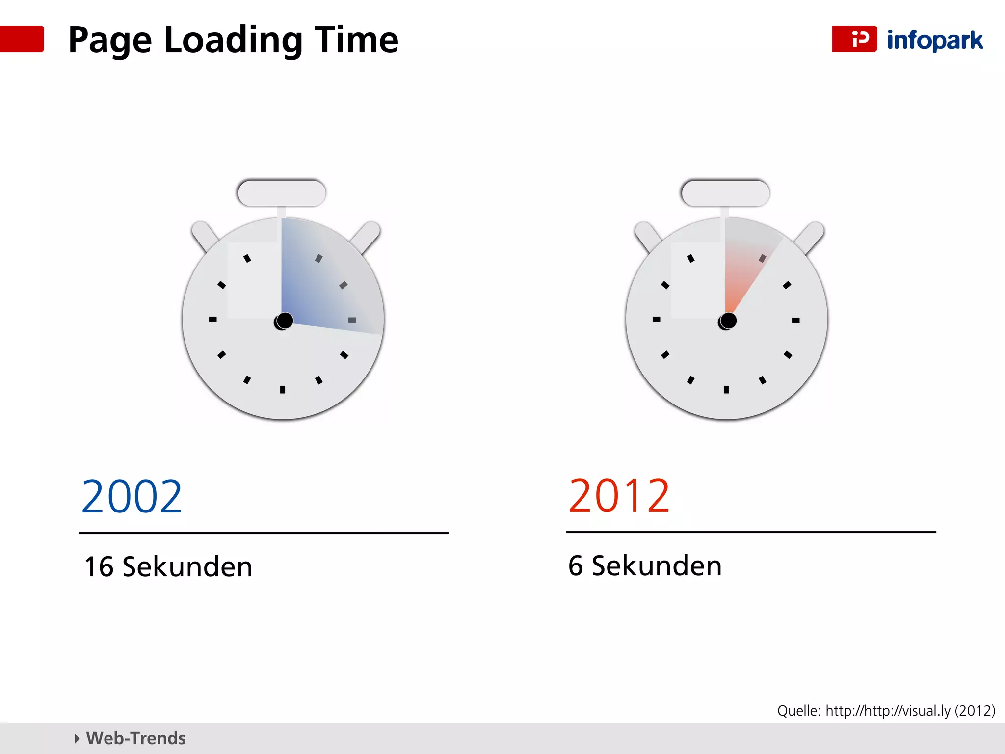 Page Loading Time




2002                2012
 16 Sekunden        6 Sekunden



                                 Quelle: http://http://visual.ly (2012)
▸ Web-Trends
 