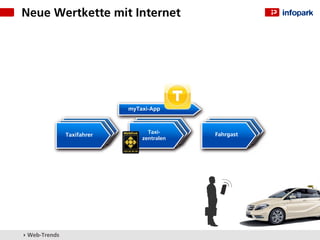 Neue Wertkette mit Internet




                            myTaxi-App



                                  Taxi-     Fahrgast
               Taxifahrer
                                zentralen




▸ Web-Trends
 