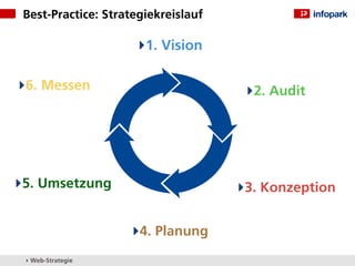Best-Practice: Strategiekreislauf

                      1. Vision

6. Messen                            2. Audit




5. Umsetzung                        3. Konzeption


                     4. Planung
▸ Web-Strategie
 