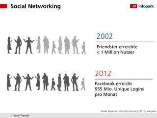 Social Networking




                    2002
                    Friendster erreichte
                    < 1 Million Nutzer



                    2012
                    Facebook erreicht
                    955 Mio. Unique Logins
                    pro Monat


                      Quelle: Facebook, http://http://visual.ly (2012), wikipedia
▸ Web-Trends
 