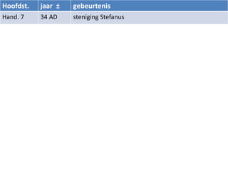 Hoofdst. jaar ± gebeurtenis
Hand. 7 34 AD steniging Stefanus
 
