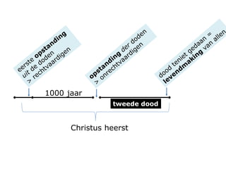 1000 jaar
Christus heerst
tweede dood
 