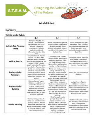 Model Rubric
Name(s):____________________________________________________
Vehicle Model Rubric
4-5 2-3 0-1
Vehicle Pre-Planning
Sheet
Complete thoughts are
relayed. Obvious relation
between ideas and future
selected. Thoughtful
responses. It is obvious
students considered
information from the Data
Sheet
Mostly complete thoughts are
relayed. There is some relation
between ideas and future
selected. It is obvious students
considered information from
the Data Sheet
Mostly incomplete thoughts
are relayed. There is little to
no relation between ideas and
future selected. It is not
obvious that students used the
Data Sheet
Vehicle Sketch
Completed sketch. Sketch is
colored. The shape of the
vehicle is obvious. There are
some details included (i.e. it’s
not just a “blob”). Sketch
clearly relates to information
from the Pre-Planning Sheet
Completed sketch. Sketch is
mostly colored. The shape of
the vehicle is obvious. There
are a few details included.
Sketch relates to information
from the Pre-Planning Sheet
Incomplete sketch. The shape
of the vehicle is not obvious.
There are no details. Sketch
does not relate to information
from the Planning Sheet.
Papier-mâché
Armature
Sketch was used to design
armature. If any deviations
were made from the sketch,
there was consultation with
the teacher, and sketch was
altered.
Sketch was mostly used to
design armature. If any
deviations were made from
the sketch, there was not any
consultation with teacher
and/or sketch was not altered.
Sketch was not used to design
armature.
Papier-mâché
Building
Multiple layers of papier-
mâché were used. Students
participated in clean-up.
Students used materials
appropriately. Students
applied strips in a neat and
clean manner (with no major
wrinkles or buckling).
Some multiple layers of
papier-mâché were used.
Students mostly participated
in clean-up. Students mostly
used materials appropriately.
Students mostly applied strips
in a neat and clean manner
(with no major wrinkles or
buckling).
Multiple layers of papier-
mâché were not used.
Students did not participate in
clean up. Students did not use
materials appropriately.
Students did not apply strips in
a neat and clean matter.
Model Painting
Model is neatly painted. The
sketch was considered when
painting details. If changes
were made, the sketch was
altered. Students participated
in clean up. Students used
materials appropriately.
Model is mostly neatly
painted. The sketch was
mostly considered when
painting details. If changes
were made the sketch was not
altered. Students mostly
participated in clean up.
Students mostly used
materials appropriately
Model is isn’t neatly painted.
The sketch was not considered
when painting details.
Students did not participate in
clean up. Students did not use
materials appropriately.
 