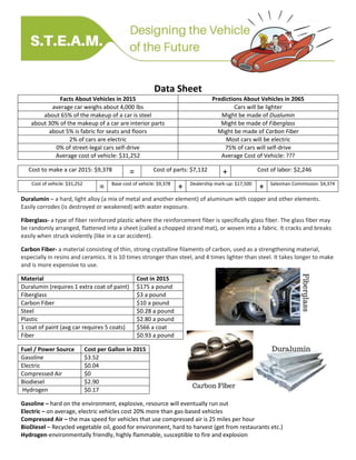Data Sheet
Facts About Vehicles in 2015 Predictions About Vehicles in 2065
average car weighs about 4,000 lbs Cars will be lighter
about 65% of the makeup of a car is steel Might be made of Dualumin
about 30% of the makeup of a car are interior parts Might be made of Fiberglass
about 5% is fabric for seats and floors Might be made of Carbon Fiber
2% of cars are electric Most cars will be electric
0% of street-legal cars self-drive 75% of cars will self-drive
Average cost of vehicle: $31,252 Average Cost of Vehicle: ???
Cost to make a car 2015: $9,378 = Cost of parts: $7,132 + Cost of labor: $2,246
Cost of vehicle: $31,252
= Base cost of vehicle: $9,378
+ Dealership mark-up: $17,500
+ Salesman Commission: $4,374
Duralumin – a hard, light alloy (a mix of metal and another element) of aluminum with copper and other elements.
Easily corrodes (is destroyed or weakened) with water exposure.
Fiberglass- a type of fiber reinforced plastic where the reinforcement fiber is specifically glass fiber. The glass fiber may
be randomly arranged, flattened into a sheet (called a chopped strand mat), or woven into a fabric. It cracks and breaks
easily when struck violently (like in a car accident).
Carbon Fiber- a material consisting of thin, strong crystalline filaments of carbon, used as a strengthening material,
especially in resins and ceramics. It is 10 times stronger than steel, and 4 times lighter than steel. It takes longer to make
and is more expensive to use.
Material Cost in 2015
Duralumin (requires 1 extra coat of paint) $175 a pound
Fiberglass $3 a pound
Carbon Fiber $10 a pound
Steel $0.28 a pound
Plastic $2.80 a pound
1 coat of paint (avg car requires 5 coats) $566 a coat
Fiber $0.93 a pound
Fuel / Power Source Cost per Gallon in 2015
Gasoline $3.52
Electric $0.04
Compressed Air $0
Biodiesel $2.90
Hydrogen $0.17
Gasoline – hard on the environment, explosive, resource will eventually run out
Electric – on average, electric vehicles cost 20% more than gas-based vehicles
Compressed Air – the max speed for vehicles that use compressed air is 25 miles per hour
BioDiesel – Recycled vegetable oil, good for environment, hard to harvest (get from restaurants etc.)
Hydrogen-environmentally friendly, highly flammable, susceptible to fire and explosion
 