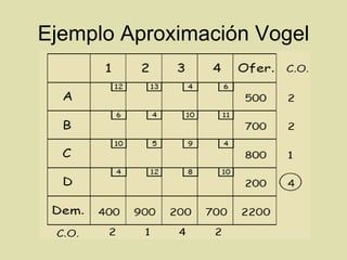 Ejemplo Aproximación Vogel 