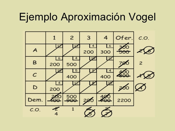 Ejercicios Resueltos Por El Metodo De Vogel Vogel 1