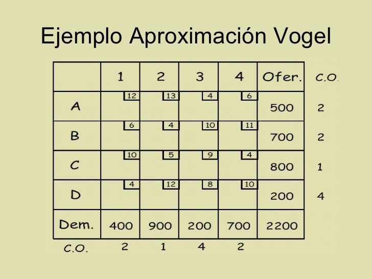 Metodo De Aproximacion De Vogel Ejercicios Resueltos