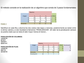 El método consiste en la realización de un algoritmo que consta de 3 pasos fundamentales
PASO 1
Identificar en cada fila y columna los dos costos más bajos o menores, posteriormente se restan entre
si dichos valores y a ese resultado lo llamamos “PENALIZACION”. (El valor de la penalización siempre
es positivo dado que se resta el valor mayor menos el menor) .
PENALIZACIÓN DE COLUMNAS:
1)10-0=10
2)7-0=7
3)16-9=7
4)18-11=7
PENALIZACIÓN DE FILAS:
1)10-0=10
2)9-7=2
3)14-0=14
 