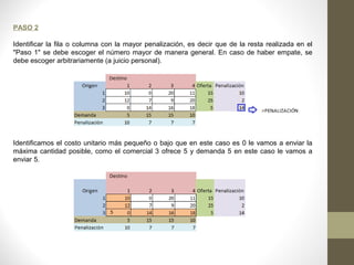 PASO 2
Identificar la fila o columna con la mayor penalización, es decir que de la resta realizada en el
"Paso 1" se debe escoger el número mayor de manera general. En caso de haber empate, se
debe escoger arbitrariamente (a juicio personal).
Identificamos el costo unitario más pequeño o bajo que en este caso es 0 le vamos a enviar la
máxima cantidad posible, como el comercial 3 ofrece 5 y demanda 5 en este caso le vamos a
enviar 5.
 