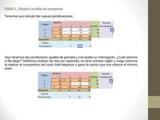 PASO 3 : Reducir la tabla de transporte
Tenemos que calcular las nuevas penalizaciones
Aquí tenemos dos penalización iguales de grandes y nos asalta un interrogante. ¿Cuál columna
o fila elegir? Debemos analizar las dos por separado; es decir primero reglón y luego columna
al realizar el comparativo del costo total elegimos o gana la opción que nos ofrezca el mínimo
costo.
 