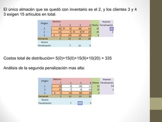 El único almacén que se quedó con inventario es el 2, y los clientes 3 y 4
3 exigen 15 artículos en total.
Costos total de distribución= 5(0)+15(0)+15(9)+10(20) = 335
Análisis de la segunda penalización mas alta:
 