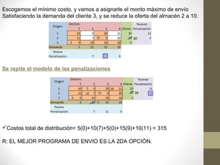 Escogemos el mínimo costo, y vamos a asignarle el monto máximo de envío
Satisfaciendo la demanda del cliente 3, y se reduce la oferta del almacén 2 a 10.
Se repite el modelo de las penalizaciones
Costos total de distribución= 5(0)+10(7)+5(0)+15(9)+10(11) = 315
R: EL MEJOR PROGRAMA DE ENVIO ES LA 2DA OPCIÓN.
 