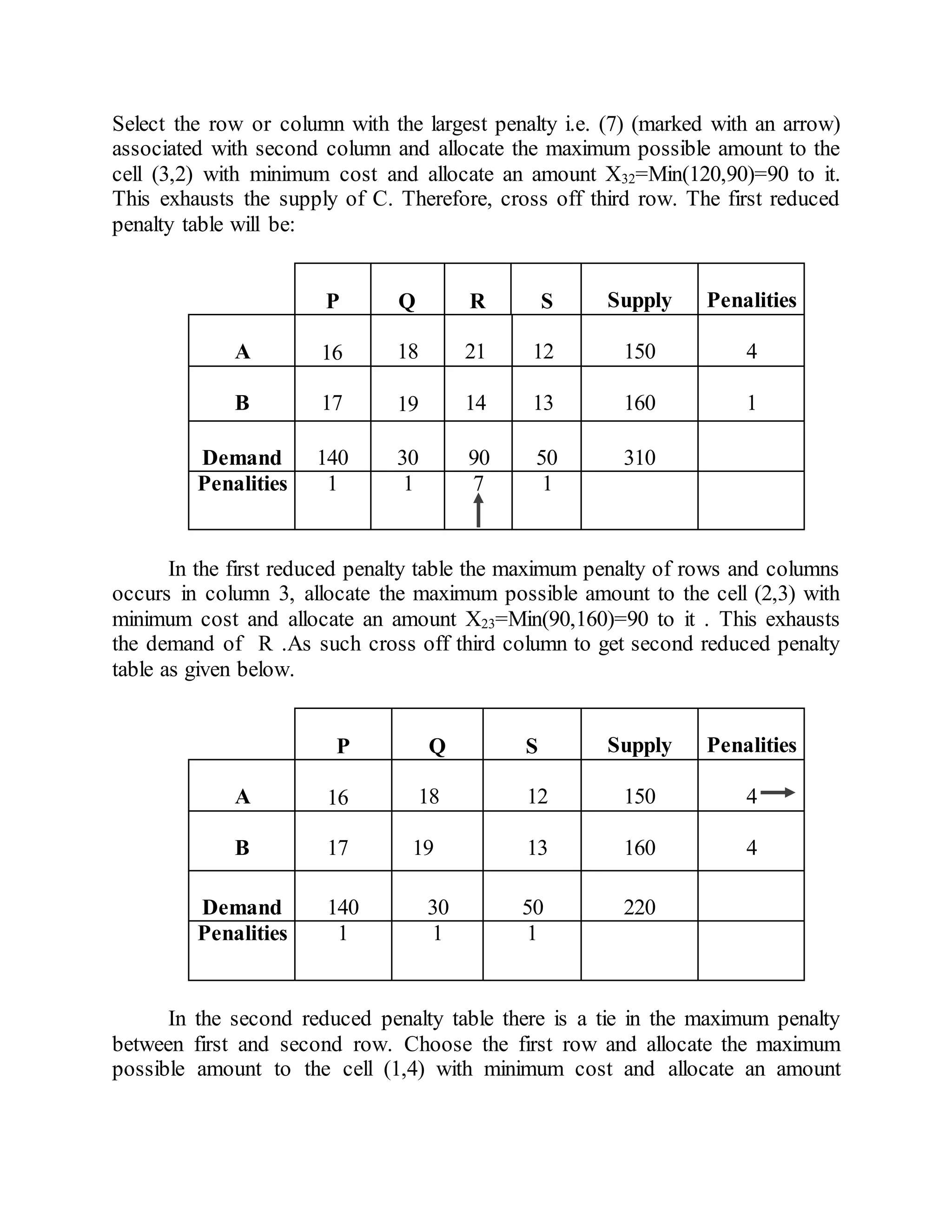 Select the row or column with the largest penalty i.e. (7) (marked with an arrow)
associated with second column and allocate the maximum possible amount to the
cell (3,2) with minimum cost and allocate an amount X32=Min(120,90)=90 to it.
This exhausts the supply of C. Therefore, cross off third row. The first reduced
penalty table will be:
Supply PenalitiesP Q R S
A 18 21 12 150 416
B 17 14 13 160 119
Demand 140 30 90 50 310
Penalities 1 1 7 1
In the first reduced penalty table the maximum penalty of rows and columns
occurs in column 3, allocate the maximum possible amount to the cell (2,3) with
minimum cost and allocate an amount X23=Min(90,160)=90 to it . This exhausts
the demand of R .As such cross off third column to get second reduced penalty
table as given below.
Supply PenalitiesP Q S
A 18 12 150 416
B 17 19 13 160 4
191
919
Demand 140 30 50 220
Penalities 1 1 1
In the second reduced penalty table there is a tie in the maximum penalty
between first and second row. Choose the first row and allocate the maximum
possible amount to the cell (1,4) with minimum cost and allocate an amount
 