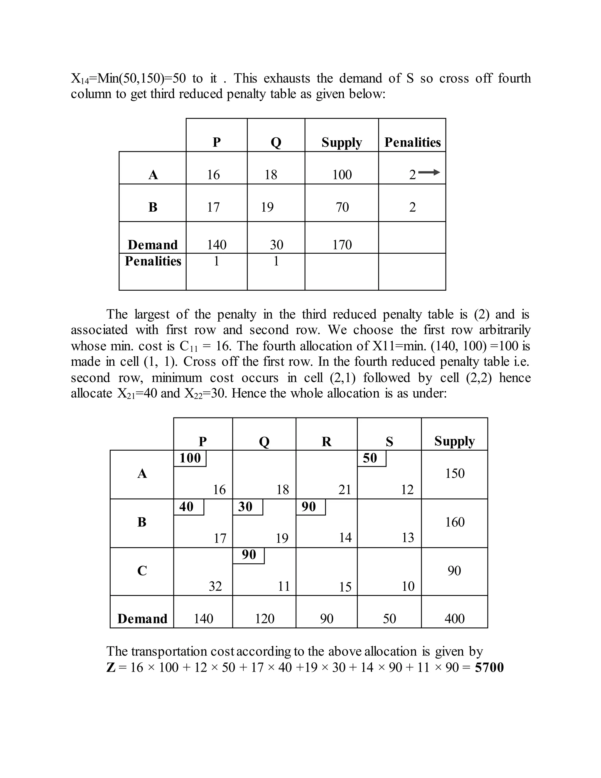 X14=Min(50,150)=50 to it . This exhausts the demand of S so cross off fourth
column to get third reduced penalty table as given below:
Supply PenalitiesP Q
A 18 100 216
B 17 19 70 2
191
919
Demand 140 30 170
Penalities 1 1
The largest of the penalty in the third reduced penalty table is (2) and is
associated with first row and second row. We choose the first row arbitrarily
whose min. cost is C11 = 16. The fourth allocation of X11=min. (140, 100) =100 is
made in cell (1, 1). Cross off the first row. In the fourth reduced penalty table i.e.
second row, minimum cost occurs in cell (2,1) followed by cell (2,2) hence
allocate X21=40 and X22=30. Hence the whole allocation is as under:
SupplyP Q R S
A
100
18 21
50
12
150
16
B
40 30 90
14 13
160
17 19
C
32
90
11 10
90
15
Demand 140 120 90 50 400
The transportation costaccording to the above allocation is given by
Z = 16 × 100 + 12 × 50 + 17 × 40 +19 × 30 + 14 × 90 + 11 × 90 = 5700
 