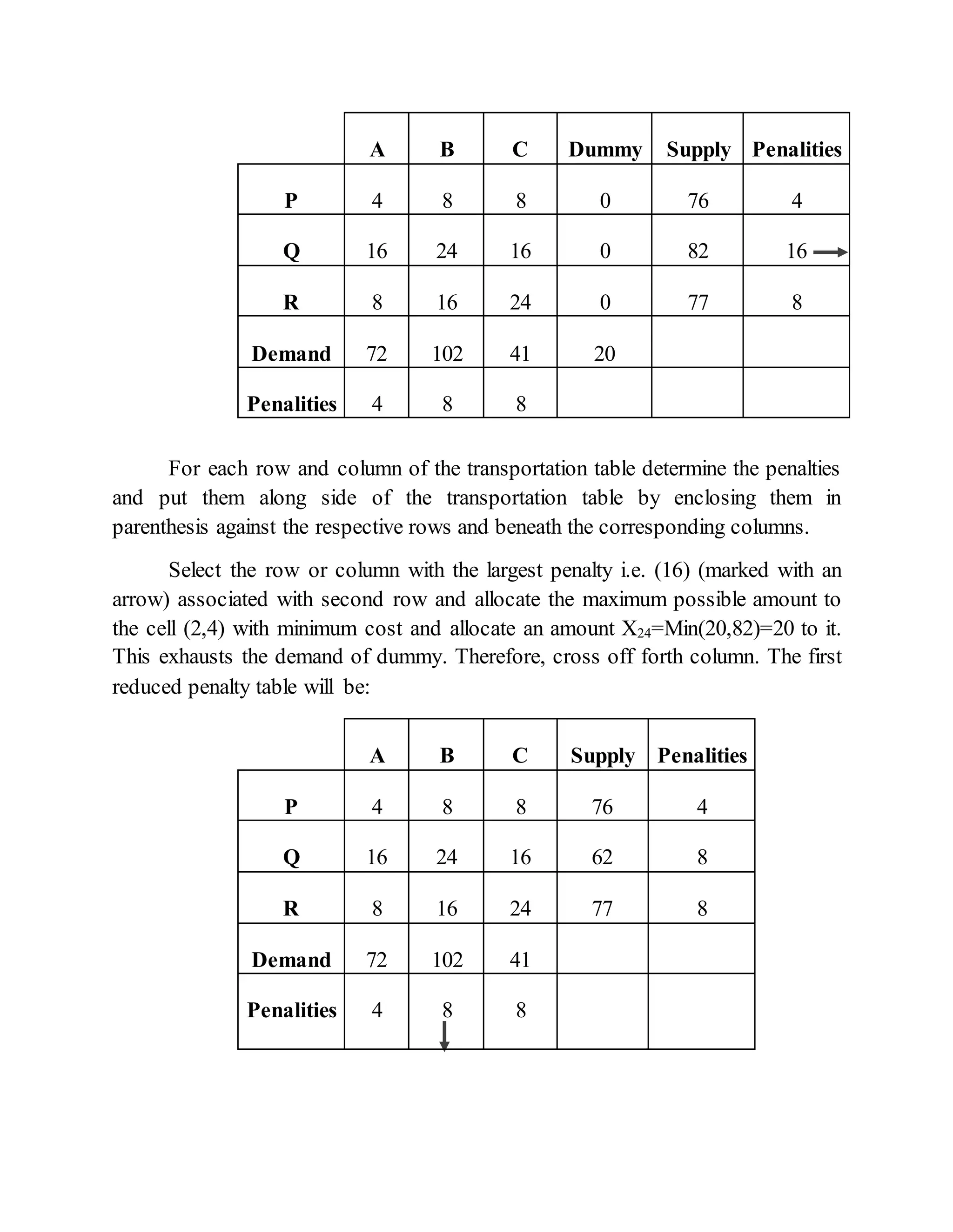 A B C Dummy Supply Penalities
P 4 8 8 0 76 4
Q 16 24 16 0 82 16
R 8 16 24 0 77 8
Demand 72 102 41 20
Penalities 4 8 8
For each row and column of the transportation table determine the penalties
and put them along side of the transportation table by enclosing them in
parenthesis against the respective rows and beneath the corresponding columns.
Select the row or column with the largest penalty i.e. (16) (marked with an
arrow) associated with second row and allocate the maximum possible amount to
the cell (2,4) with minimum cost and allocate an amount X24=Min(20,82)=20 to it.
This exhausts the demand of dummy. Therefore, cross off forth column. The first
reduced penalty table will be:
A B C Supply Penalities
P 4 8 8 76 4
Q 16 24 16 62 8
R 8 16 24 77 8
Demand 72 102 41
Penalities 4 8 8
 