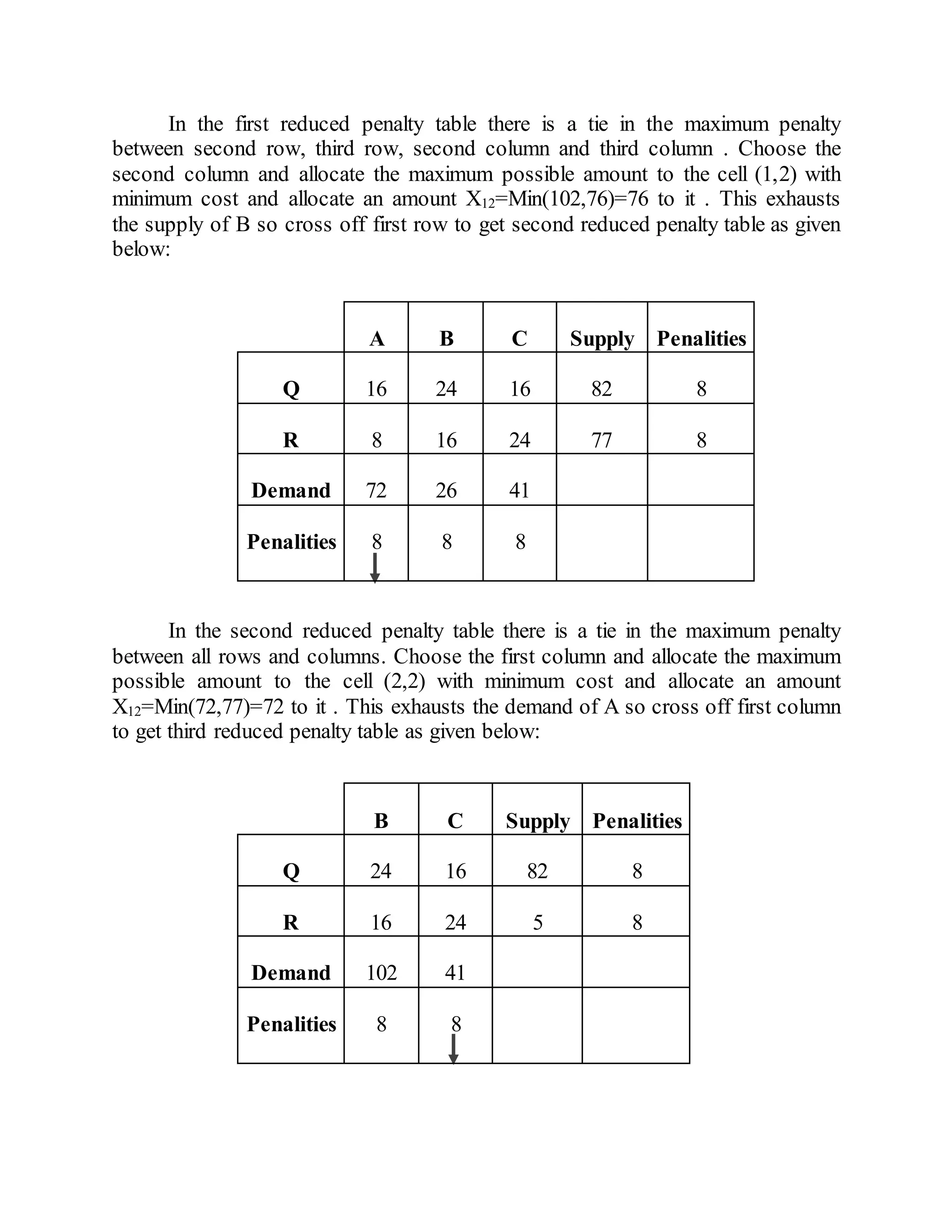 In the first reduced penalty table there is a tie in the maximum penalty
between second row, third row, second column and third column . Choose the
second column and allocate the maximum possible amount to the cell (1,2) with
minimum cost and allocate an amount X12=Min(102,76)=76 to it . This exhausts
the supply of B so cross off first row to get second reduced penalty table as given
below:
A B C Supply Penalities
Q 16 24 16 82 8
R 8 16 24 77 8
Demand 72 26 41
Penalities 8 8 8
In the second reduced penalty table there is a tie in the maximum penalty
between all rows and columns. Choose the first column and allocate the maximum
possible amount to the cell (2,2) with minimum cost and allocate an amount
X12=Min(72,77)=72 to it . This exhausts the demand of A so cross off first column
to get third reduced penalty table as given below:
B C Supply Penalities
Q 24 16 82 8
R 16 24 5 8
Demand 102 41
Penalities 8 8
 