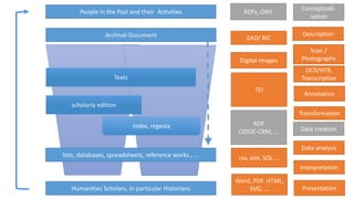 People in the Past and their Activities
Humanities Scholars, in particular Historians
Archival Document
lists, databases, spreadsheets, reference works , ...
scholarly editionscholarly edition
index, regestaindex, regesta
TextsTexts
Word, PDF. HTML,
SVG, ...
csv, xslx, SQL ...
TEI
Digital Images
EAD/ RiC
RDFs, OWL
RDF
CIDOC-CRM, …
Interpretation
Presentation
Data analysis
Annotation
Scan /
Photographs
Description
Transformation
Conceptuali-
sation
Data creation
OCR/HTR,
Transcription
 