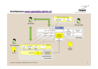 Architecture www.opendata.admin.ch 
Fachportal 
Dateninfrastruktur 
OD-Produzent 
Primärdaten 
OD-Portal 
Search (View, Download, Use..). 
Apps 
Showroom 
OD-Katalog 
(mit Link zu 
Primärdaten) 
Metadaten 
Viewer 
Download 
Service 
Community 
Forum 
Linked Data 
Services ... 
OD 
Registrierung 
OD-Nutzer 
Viewer 
Download 
Service 
API 
Service 
API 
Service 
OD-Metadaten-standard 
... 
OD 
OD-Vermittler 
OD-Produzent 
OD-Lizenz 
Weitere Frontportale möglich 
Search (View, 
Download, Use..). 
Apps 
Showroom 
Open Data in der Schweiz - VoGIS-Fachforum 2014 - 20.11.2014 15 
 