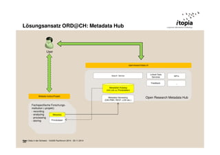 Lösungsansatz ORD@CH: Metadata Hub 
32 
User 
Fachspezifische Forschungs-institution 
Fachspezifische Forschungs-institution 
(-projekt): 
(-Fachspezifische projekt): 
Forschungs-institution 
(-projekt): 
- recording 
- analyzing 
- processing 
- storing 
Metadata 
Metadata 
Metadata 
Primärdaten 
- recording 
- analyzing 
- processing 
- storing 
Primärdaten 
- recording 
- analyzing 
- processing 
- storing 
Primärdaten 
Linked Data 
Services 
Open Research Metadata Hub 
Search Service 
Feedback 
... 
Metadaten-Katalog 
(mit Link zu Primärdaten) 
Metadata Harvesting 
(OAI-PMH, REST, LOD etc.) 
Website Institut/Projekt 
API’s 
openresearchdata.ch 
Open Data in der Schweiz - VoGIS-Fachforum 2014 - 20.11.2014 
 