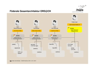 Föderale Gesamtarchitektur ORD@CH 
35 
Public User 
openresearchdata.ch 
CKAN 
Open Reserach 
Metadata Hub 
User 
Life Sciences 
systemsx.ch/data 
CKAN 
CKAN-Instanz für 
Life Sciences 
OpenBIS 
OpenBIS 
(weitere) 
User 
Humanities 
dhlab.unibas.ch/data 
CKAN 
CKAN-Instanz für 
Geisteswissenchaften 
SALSAH 
Linked Open Data 
(weitere) 
User 
Social Sciences 
unil.ch/fors.ch/data 
CKAN 
CKAN-Instanz für 
Sozialwissenschaften 
DARIS 
NESSTAR 
SHP und 
weitere 
ETH Data 
Archive 
ZORA 
(Uni ZH) 
(weitere) (weitere) 
Open Data in der Schweiz - VoGIS-Fachforum 2014 - 20.11.2014 
 