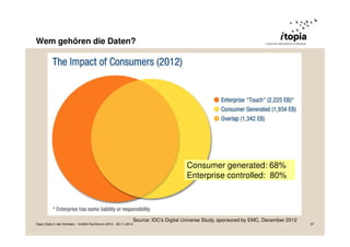 Wem gehören die Daten? 
Consumer generated: 68% 
Enterprise controlled: 80% 
Source: IDC's Digital Universe Study, sponsored by EMC, December 2012 
Open Data in der Schweiz - VoGIS-Fachforum 2014 - 20.11.2014 37 
 