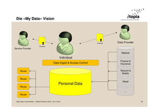 Die «My Data» Vision 
Data Provider 
Medical 
Finance & 
Insurance 
Telecom & 
Mobile 
Retail 
… 
Individual 
Data Ingest & Access Control 
Personal Data 
Service Provider 
Reuse 
Reuse 
Reuse 
Reuse 
Contract 
Contract 
Open Data in der Schweiz - VoGIS-Fachforum 2014 - 20.11.2014 39 
 