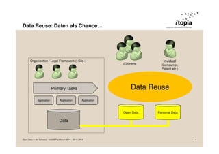 Data Reuse: Daten als Chance… 
Organization / Legal Framework («Silo») 
Primary Tasks 
Application Application Application 
Data 
Citizens 
Invidual 
(Comsumer, 
Patient etc.) 
Data Reuse 
Open Data Personal Data 
Open Data in der Schweiz - VoGIS-Fachforum 2014 - 20.11.2014 4 
 